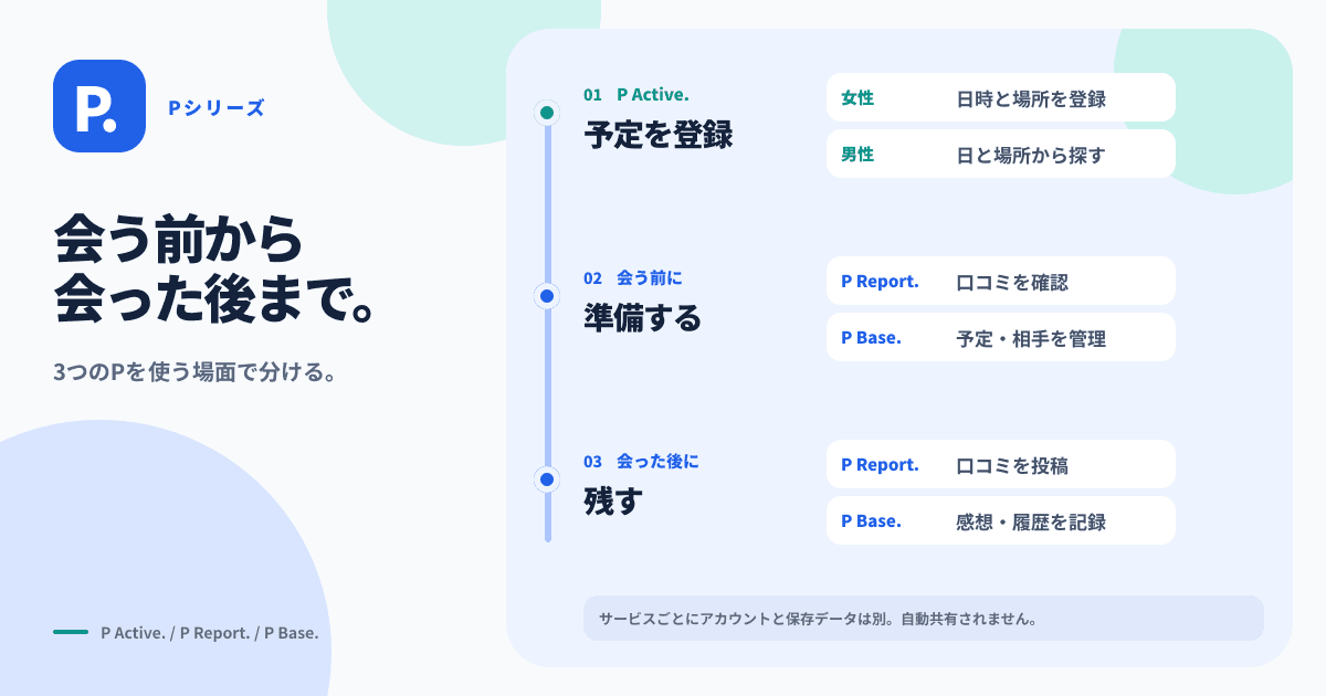 P Active.で予定を登録し、P Report.で口コミを確認し、P Base.で予定や相手を管理して、会った後に口コミや記録を残す流れ